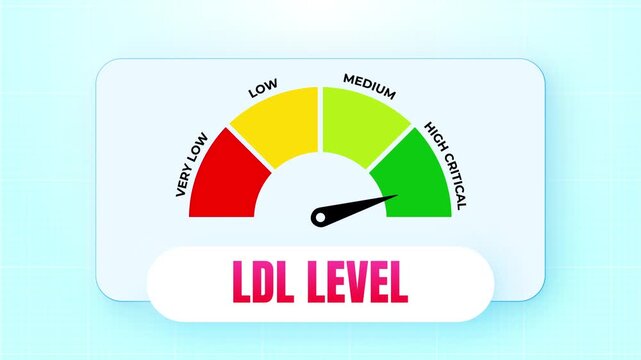 LDL level cholesterol cardiovascular medical risk indicator animation gauge pointing from low to high critical health danger status 4k video