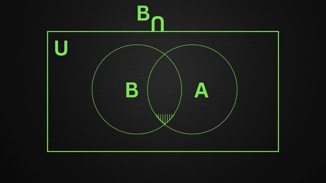 Venn diagram animation, set theory, intersection of two sets, B intersectionB, B &cap; A, overlapping circles, universal set, math visualization, discrete mathematics, educational math video, shaded inte