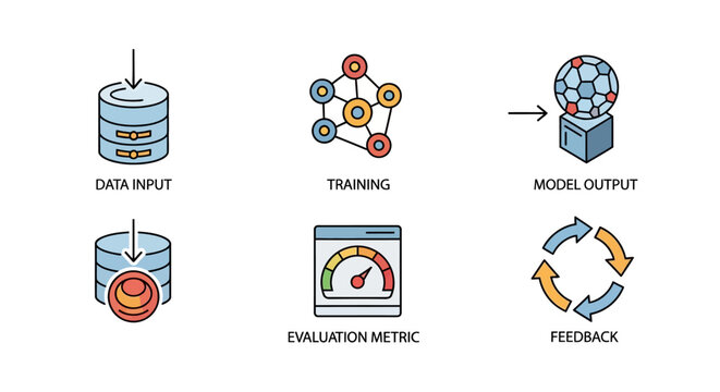 Machine learning process: data input, training, model output, evaluation, feedback