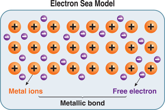 In a metallic lattice structure, metallic bonds are formed as a result of electrostatic attraction between positively charged metal cations and the electron sea. Metallic bonding vector illustration.