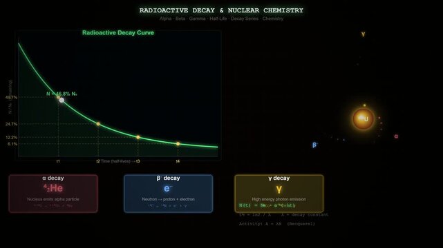 Radioactive Decay Animation Showing Half Life Alpha Beta Gamma Radiation and Nuclear Transformation