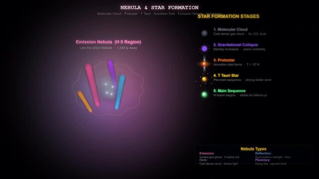 Nebula and Star Formation Animation Showing Molecular Cloud Collapse and Protostellar Disk Accretion