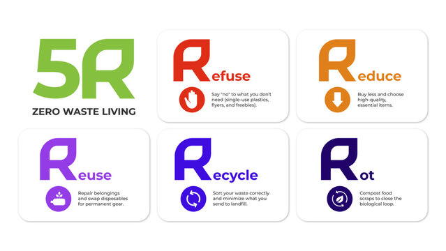 5R Zero Waste Living framework infographic diagram banner vector with Refuse, Reduce, Reuse, Recycle, and Rot icons.