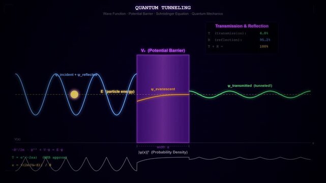 Quantum Tunneling Animation Showing Particle Penetrating Energy Barrier in Quantum Mechanics Physics