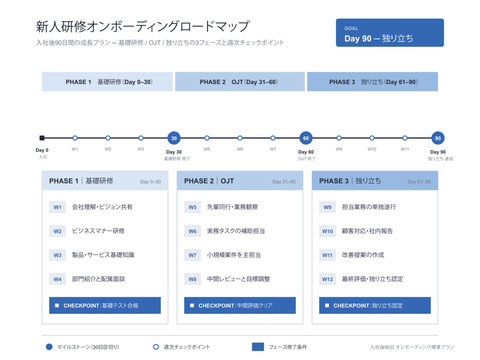 Employee onboarding 90 day roadmap vector editable flat timeline with 30 60 90 day phases and weekly checkpoints