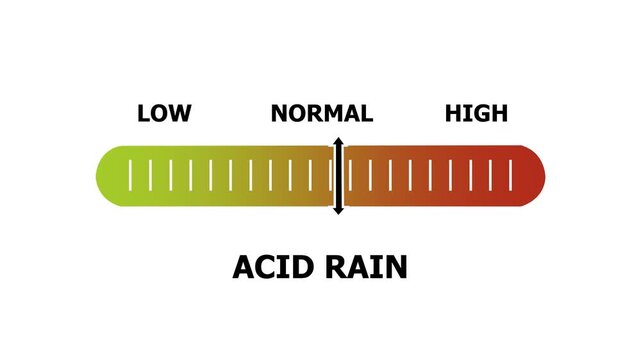 acid rain level indicator scale. Low normal & high meter infographic animation. Showing high acid rain level color gauge indicator. on a white background 4k animation video