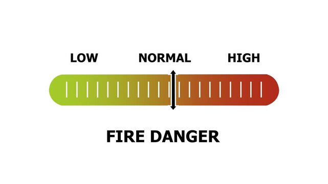 fire danger level indicator scale. Low normal & high meter infographic animation. Showing high fire danger level color gauge indicator. on a white background 4k animation video