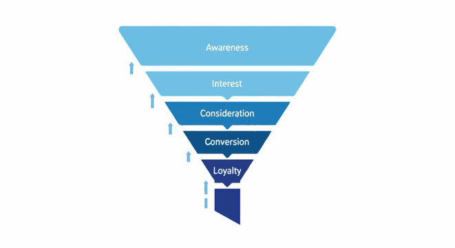 A funnel diagram illustrating stages from awareness to loyalty with upward arrows