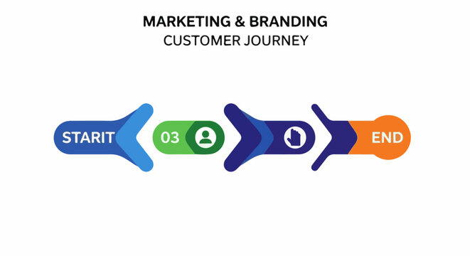 Marketing and branding customer journey with start, steps, and end points