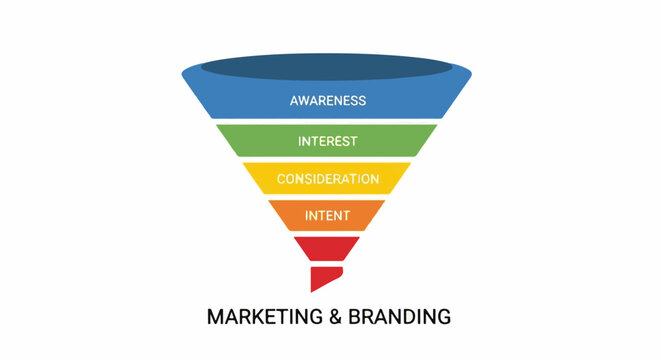 A marketing funnel diagram visually represents the customer journey, illustrating awareness, interest, consideration, and intent