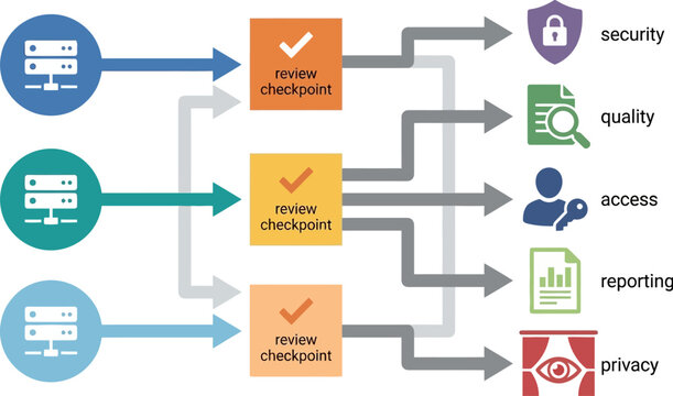 Data security workflow diagram shows server inputs passing through review checkpoints to reach compliance and reporting outcomes.