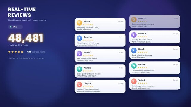 Real time customer reviews dashboard with animated rating cards and counter on dark interface