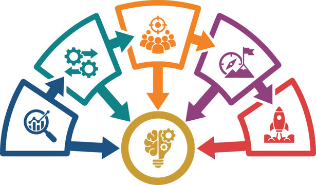 Strategic fan chart organizes distinct business pillars converging into a core central idea of innovation and development.