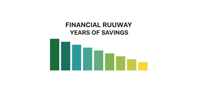 Financial Runway Declining Bar Chart - Years of Savings Depletion