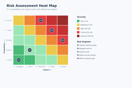 Risk Assessment Heat Map Template &mdash; 5x5 Probability and Impact Matrix with Plotted Risk Register