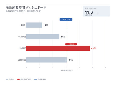 Approval lead time comparison chart vector editable horizontal bar graph with stage duration target line for japanese office workflow