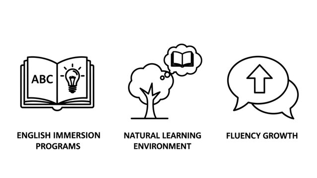 Education icons illustrating english immersion programs natural learning environment and fluency growth with education immersion learning language knowledge classroom literacy development