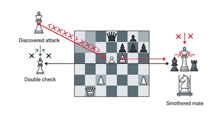 Chess board analytics illustrating discovered attack and smothered mate. © Akil