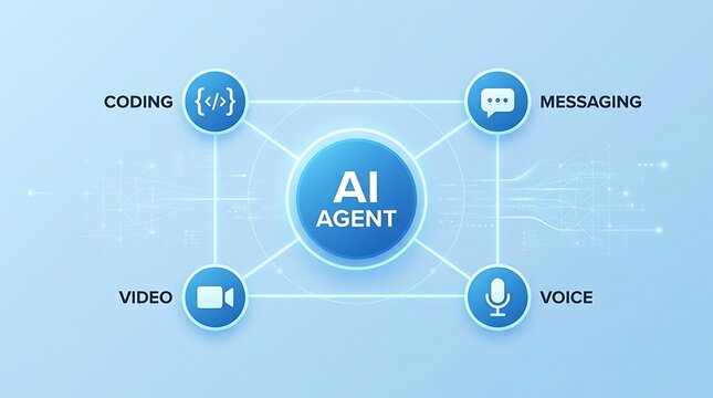 Ai agent functional diagram with four circular representing coding, messaging, and voice services on a light blue background