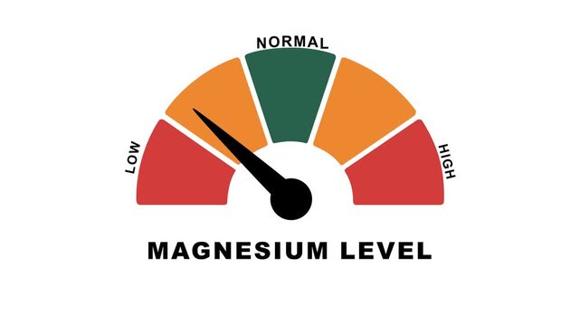 Animated magnesium level meter moving from low level to normal level, ideal for concepts related to electrolyte balance, nutrition,4k animation video.