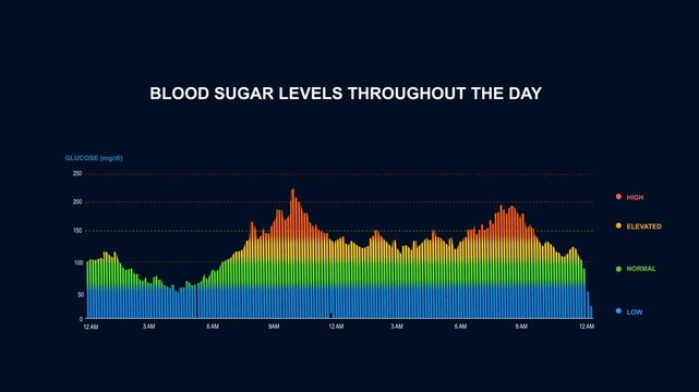 Blood Sugar Levels Throughout The Day Visualized Through A Modern Healthcare Graph Analytics Dashboard with Color-Coded Glucose Monitoring Bars. Professional Medical Data Tracking Interface 