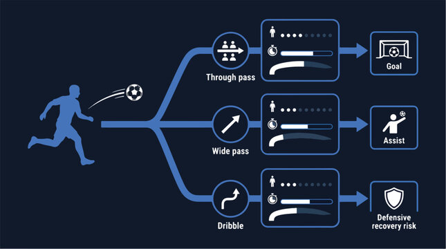 Football Counterattack Decision Tree and Tactical Passing Analysis