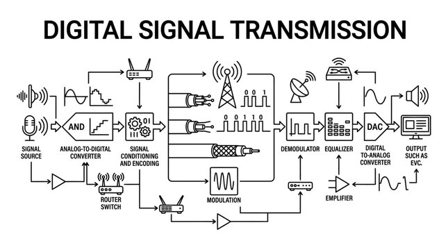 Flowchart for digital signal transmission and processing.