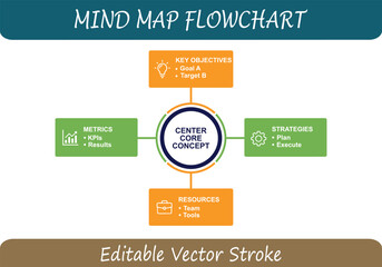 Obraz premium Mind map flowchart for strategic planning and goal achievement