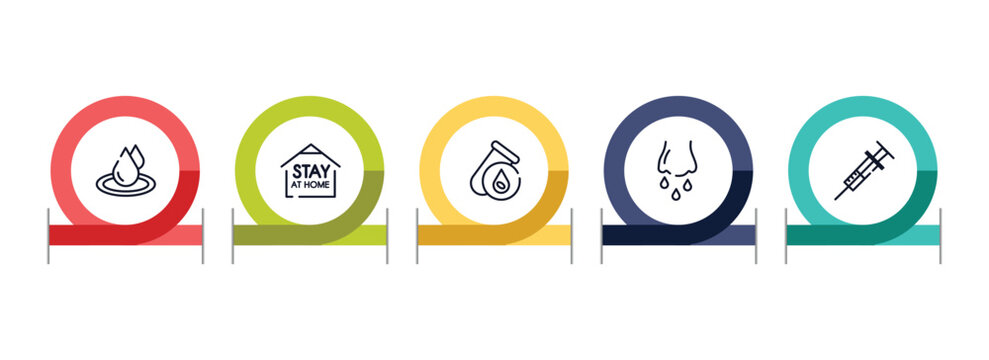 outline icon set featuring waterdrop, stay home, blood test, runny e icons.
