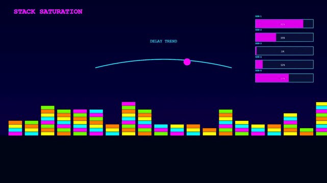 Animated futuristic HUD displaying port congestion metrics with fluctuating bar charts and a moving delay trend indicator on a dark digital background.