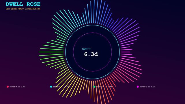 This colorful motion graphic shows port congestion data fluctuating through dynamic circular infographics representing vessel wait times across various commercial shipping berths.