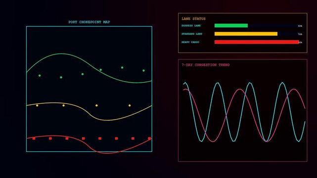 Monitoring real time data, this futuristic digital interface displays port congestion metrics with animating wave graphs and status bars tracking cargo logistics.