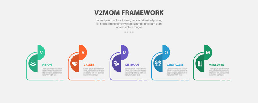 V2MOM or VVMOM strategic framework infographic outline style with 5 point template with half circle slice opposite position with timeline style for slide presentation
