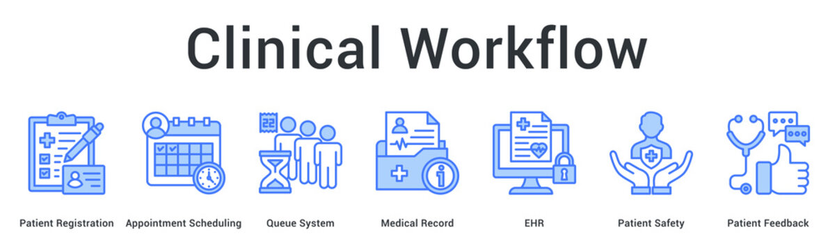 Clinical workflow from patient registration, scheduling, and queue management to records, EHR, safety, and feedback
