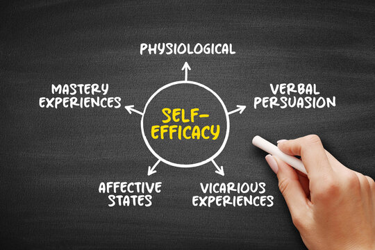 Self Efficacy psychology diagram showing mastery, persuasion, experiences, states and physiological factors influencing confidence and motivation