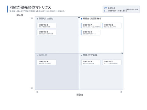 Work handover priority matrix vector editable template with four quadrant urgency versus dependency chart for job transition and task triage