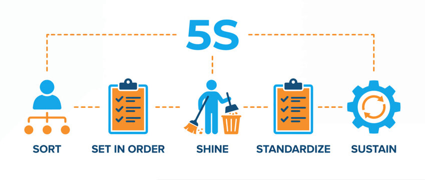 5s methodology concept infographic with icons for lean manufacturing and workplace organization