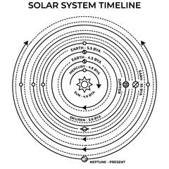 Solar system timeline infographic showing planetary development stages © murad