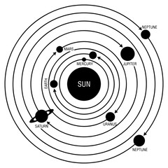 Diagram of solar system orbits with labeled planets astronomy education © md shuvo1122
