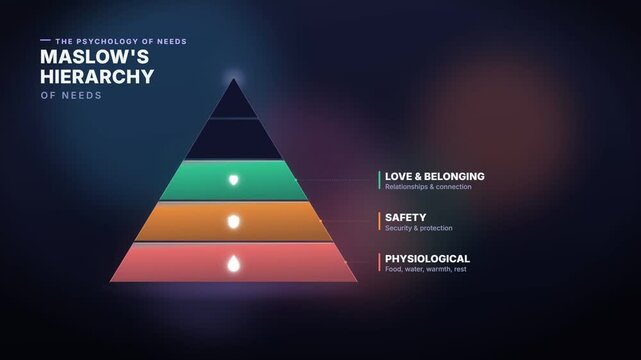 Maslow hierarchy of needs pyramid animation building from physiological to self actualization layers