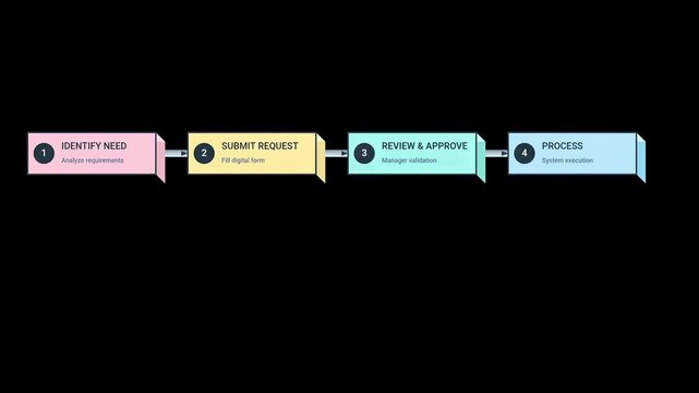 Business Process Flowchart Animation: Steps from Need Identification to Archive