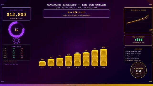Innovative software showing youth financial education metrics on a digital interface featuring data visualization graphs to explain compound interest growth over time with golden coin bars