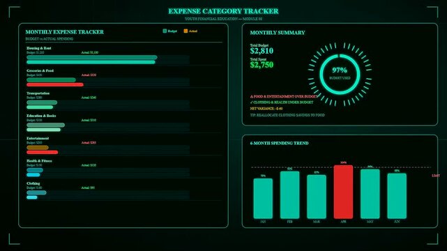 Digital displays showcasing youth financial education features as monthly budget charts populate with neon teal bars and red indicators for rising monetary expenditure and savings tracking