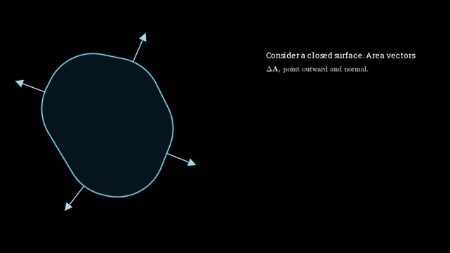 2D physics animation of a closed gaussian surface inside an electric field demonstrating Gauss's law simulation.