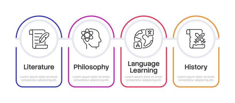 Humanities subjects infographic 4 steps. Explore human condition and meaning. Social sciences. Academic learning program. Flow chart infochart template. Editable vector info graphics with icons
