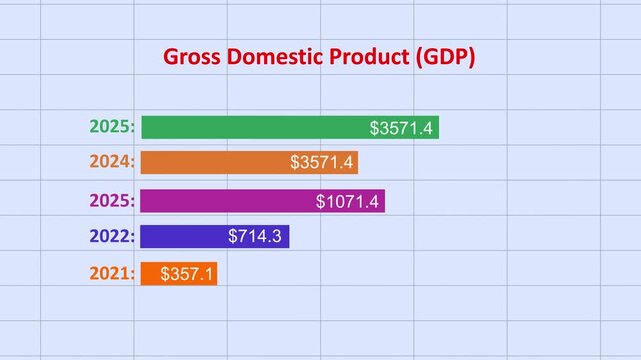 Displays a bar chart projected Gross Domestic Product (GDP) values for a specific entity over several years. Imaginative visual of business data and financial figures graphic
