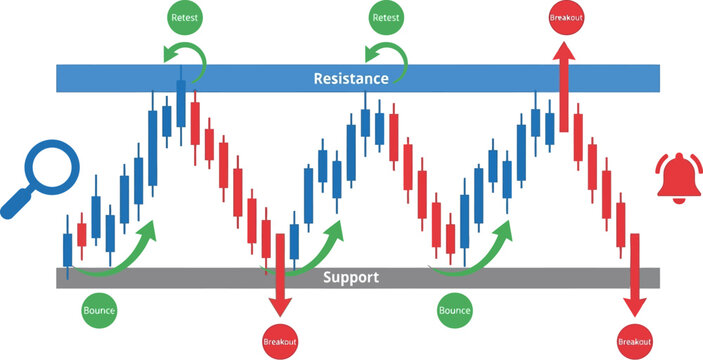Trading strategy diagram illustrates support and resistance levels with cyclical price movements.