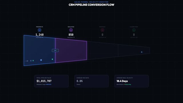 CRM Pipeline Funnel Dashboard With Lead Scoring Animation Clean dark-interface dashboard animation showing leads moving through funnel
stages with lead scores, conversion percentages, and win-rate ind