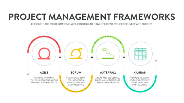 Project Management Frameworks Infographic. Agile, Scrum, Waterfall and Kanban process methodologies diagram template. Strategic workflow optimization and business timeline presentation slide.