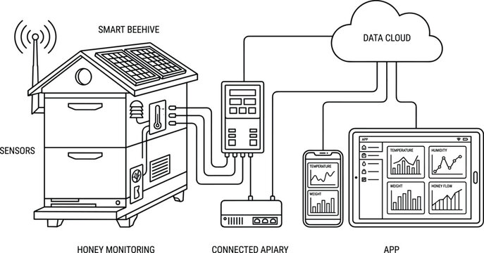 Smart Beehive IoT Monitoring System with Sensors Cloud Connectivity and Mobile Dashboard
